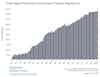 a graph of the number of federal regulations