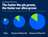 a blue and green pie chart