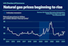 a graph of gas prices